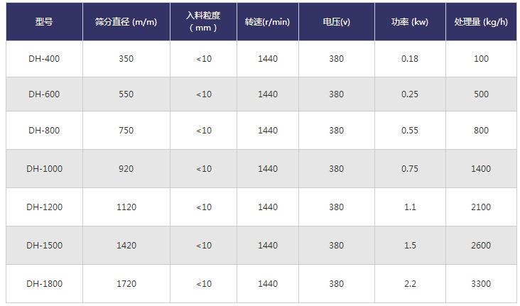 珍珠砂旋振篩技術參數 珍珠砂旋振篩技術參數